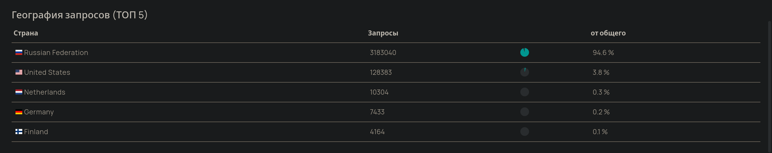 Таблица География запросов