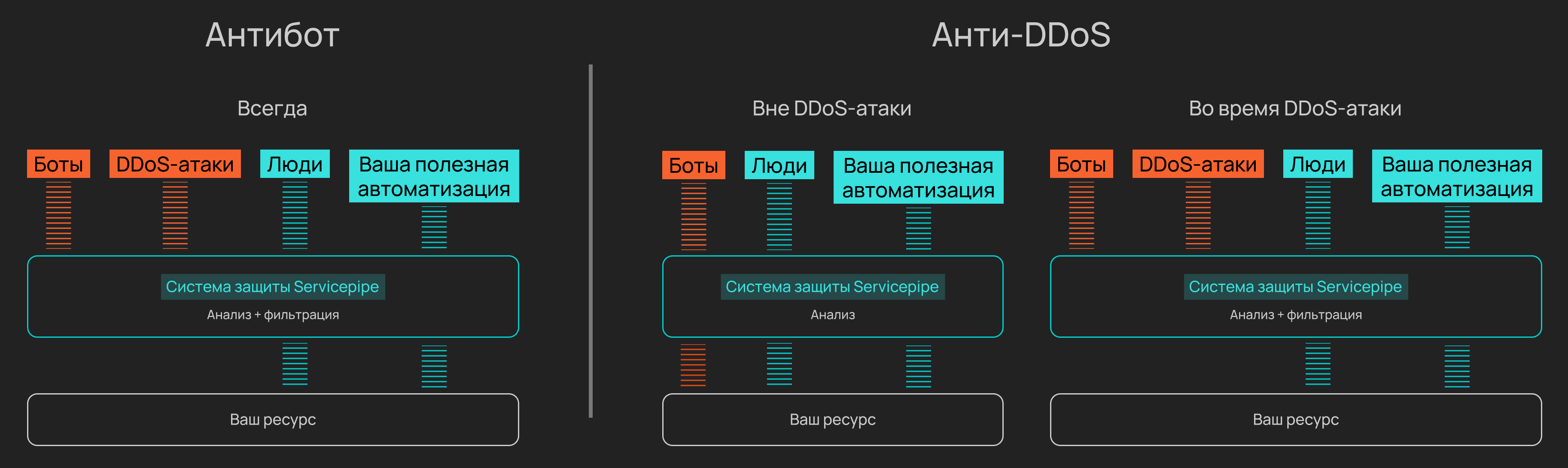 Сравнительная схема режимов Антибот и Анти-DDoS