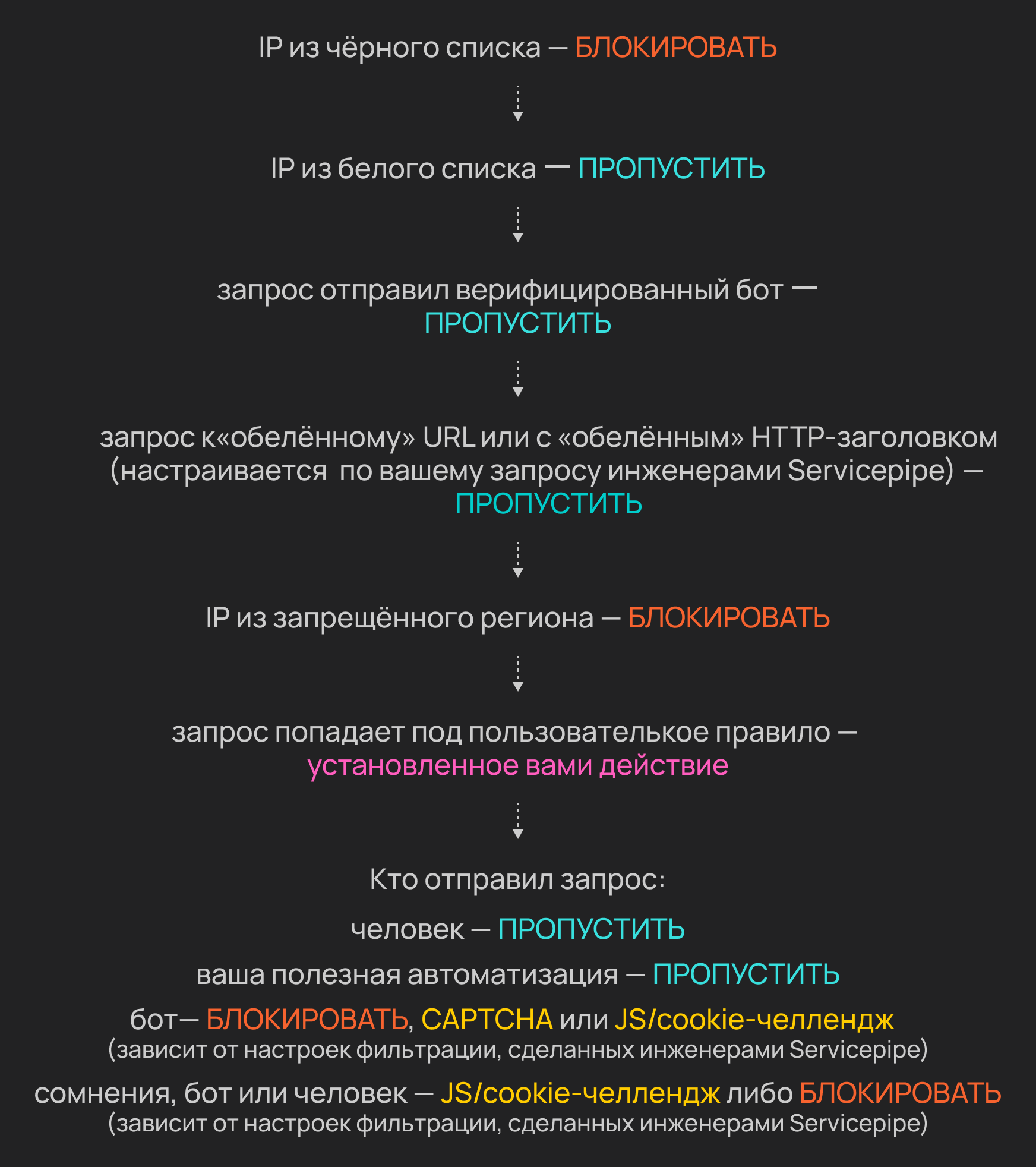 Схема этапов фильтрации в режиме Антибот