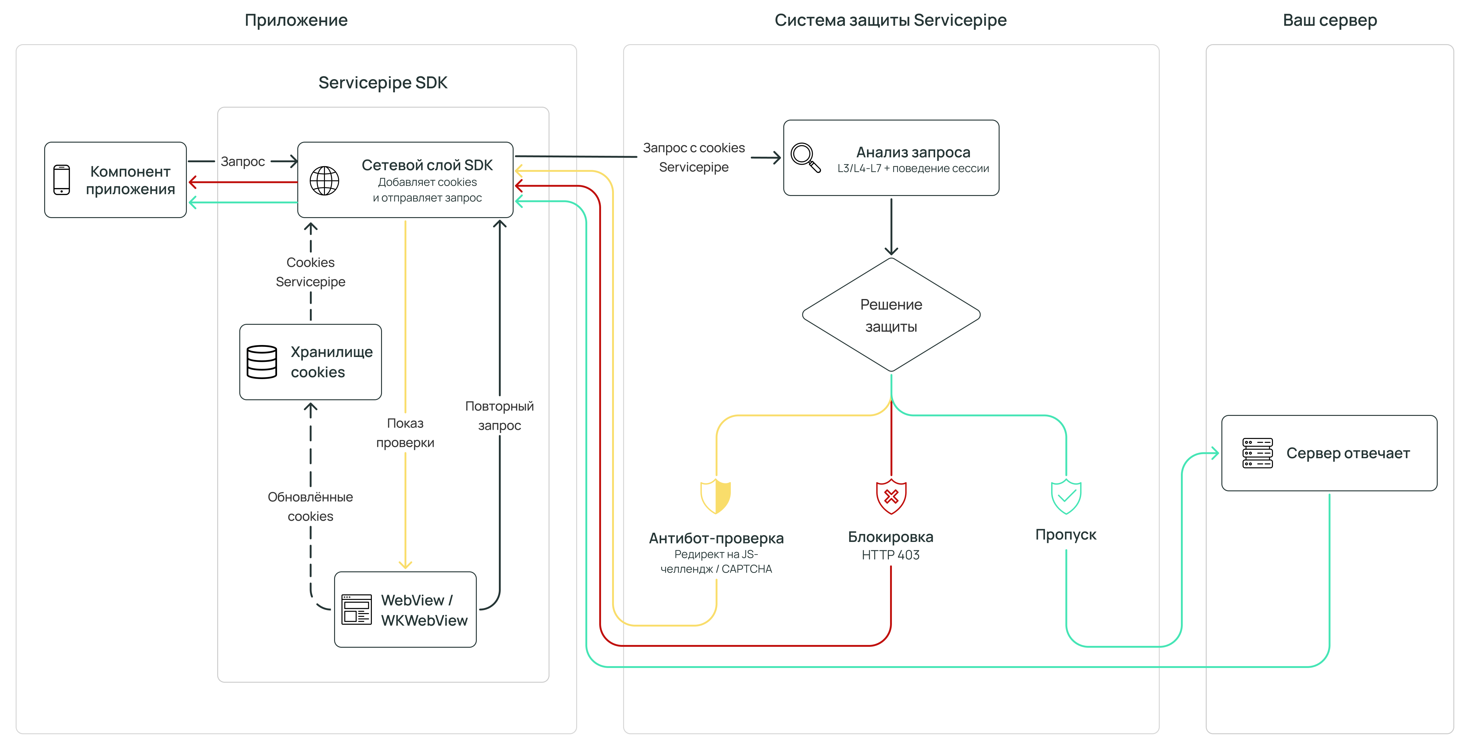Схема работы SDK