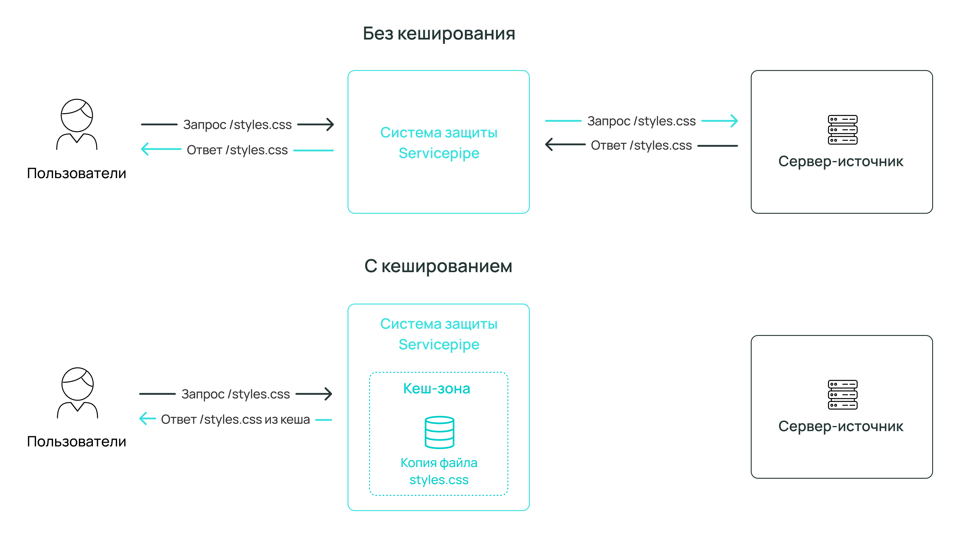 Обработка запросов с кешированием и без него