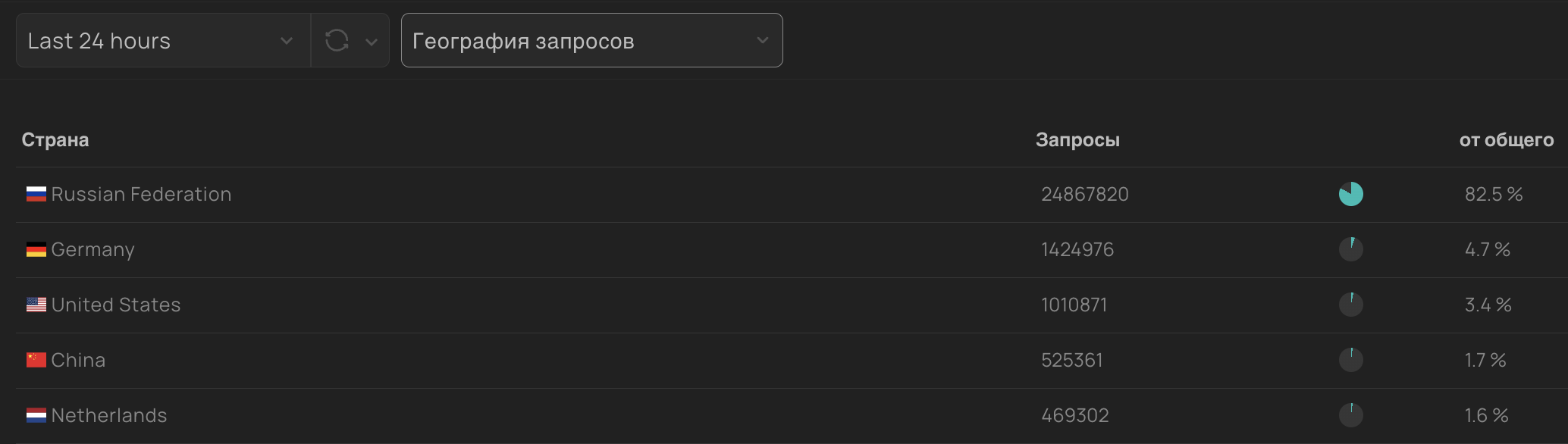 Таблица География запросов