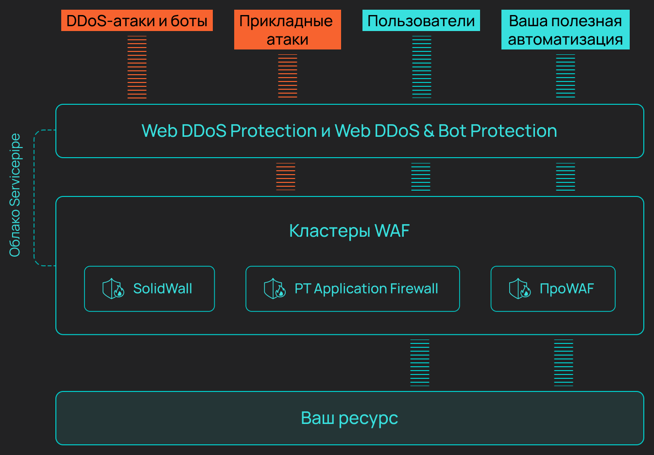 Схема работы защиты с WAF