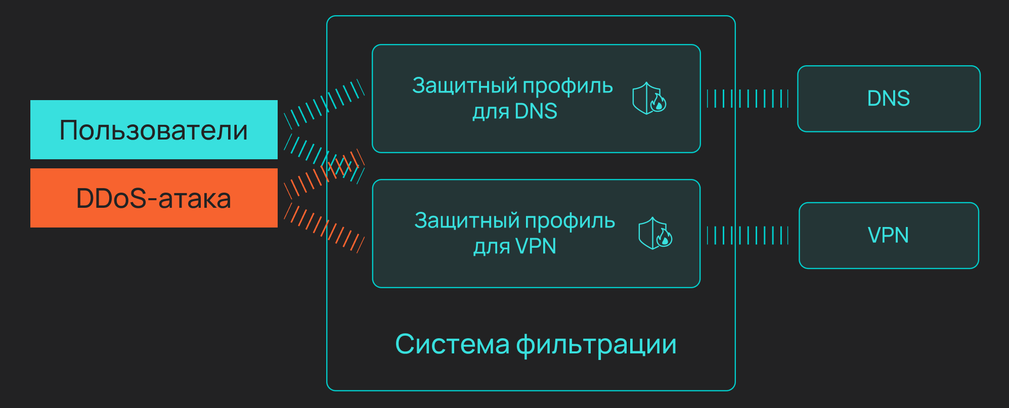 Защита сети Servicepipe. Работа защитного профиля